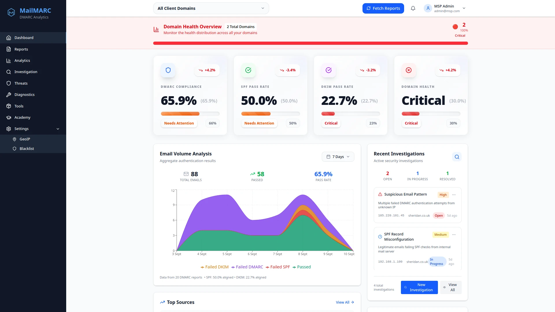MailMARC Dashboard